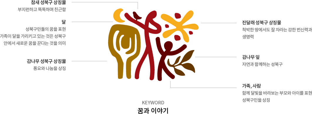 참새-성북구 상징물 부지런하고 똑똑하며 친근함/달-성북구민들의 꿈을 표현 가족이 달을 가리키고 있는 것은 성북구 안에서 새로운 꿈을 꾼다는 것을 의미/감나무 성북구 상징물-풍요와 나눔을 상징/진달래 성북구 상징물-척박한 땅에서도 잘 자라는 강한 번신력과 생명력/감나무 잎-자연과 함께하는 성북구/가족,사람-함께 달빛을 바라보는 부모와 아이를 표현 성북구민을 상징/KEYWORD 꿈과 이야기