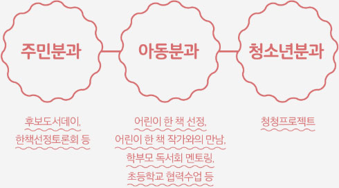 주민분과 후보도서데이, 한책선정토론회 등 아동분과 어린이 한 책 선정, 어린이 한 책 작가와의 만남, 학부모 독서회 멘토링, 초등학교 협력수업 등 청소년분과 청청프로젝트 사진