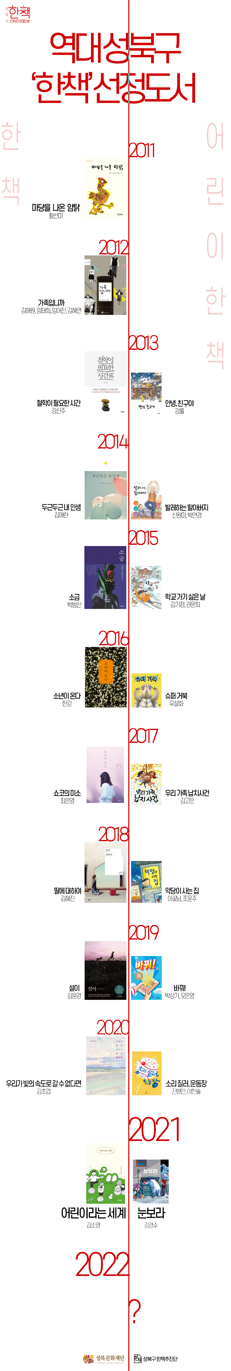 역대성북구 '한책'선정도서 2011 마당을 나온 암탉 황선미 2012 가족입니까 김해원, 임태희, 임어진, 김혜연 2013 철학이 필요한 시간 강신주 안녕, 친구야 강풀 2014 두근두근 내 인생 김애란 발레하는 할아버지 신원미, 박연경 2015 소금 박범신 학교 가기 싫은 날 김기정, 권문희 2016 소년이 온다 한강 슈퍼 거북 유설화 2017 쇼코의 미소 최은영 우리 가족 납치사건 김고은 2018 딸에 대하여 김혜진 악당이 사는 집 이꽃님, 조윤주 2019 설이 심윤경 바꿔! 박상기, 오은영 2020 우리가 빛의 속도로 갈 수 없다면 김초엽 소리질러, 운동장 진형민, 이한솔 성북문화재단 성북구 한책추진단 사진 2021 어린이라는세계 김소영, 눈보라 강경수, 2022 어느도서가 성북구 한 책이 될까요? 
